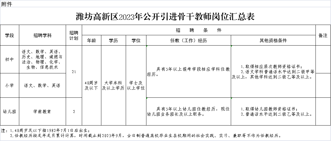 2023年潍坊高新区引进骨干教师23人公告