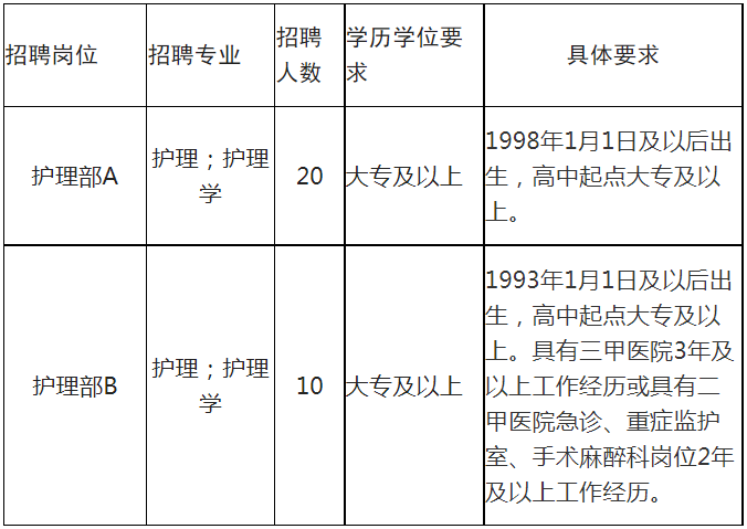 2023年山东淄博市第一医院合同制护理专业技术人员招聘30人公告