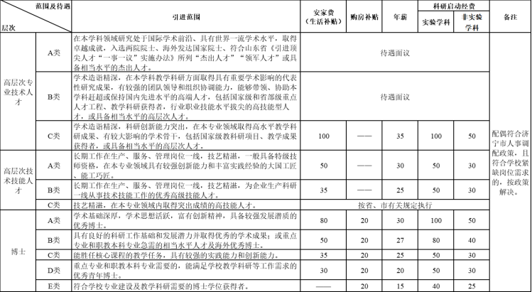 2023年济宁职业技术学院高层次(高技能)人才引进62人公告
