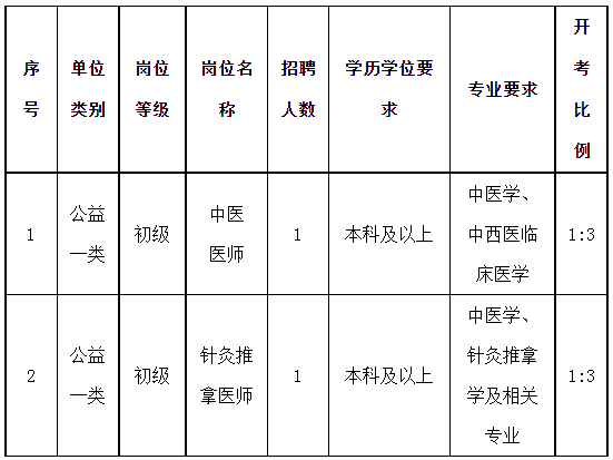 2023年菏泽市荣军医院招聘工作人员2人简章