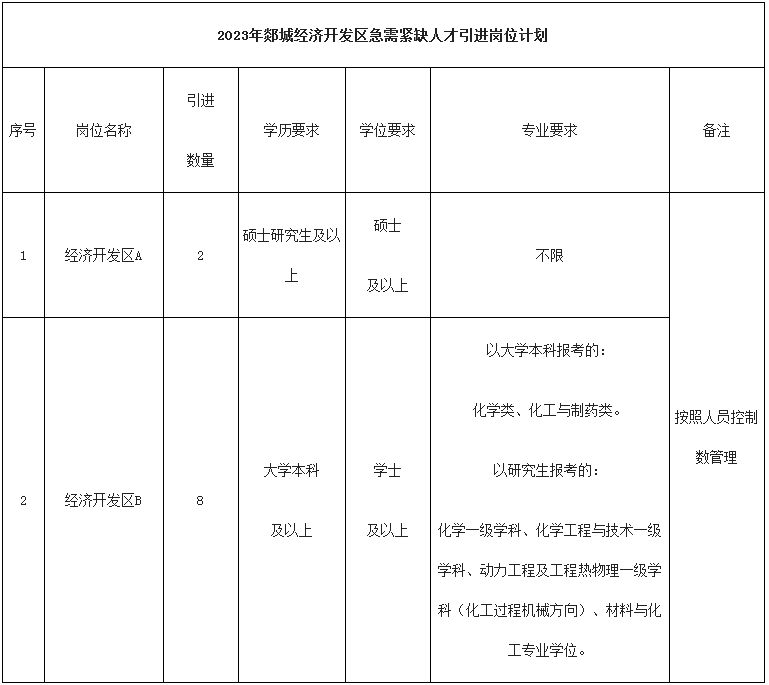 2023年临沂郯城经济开发区急需紧缺人才引进10人公告