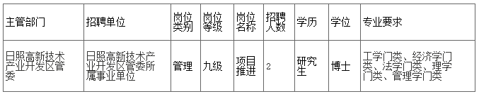 2023年山东日照高新技术产业开发区招聘博士研究生2人公告