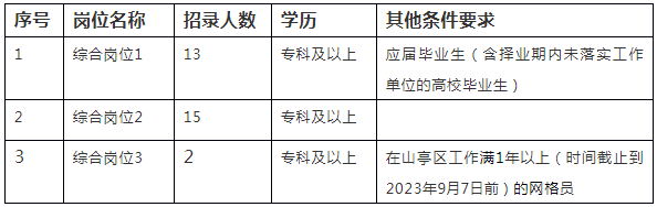 2023年山东枣庄山亭区城市社区工作者招录30人简章
