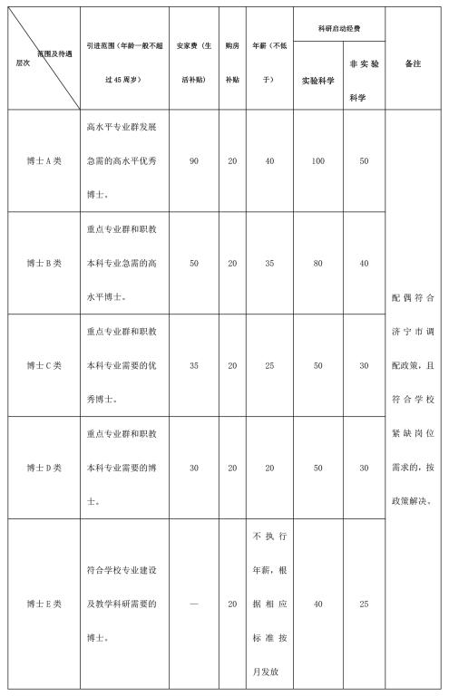 2023年山东理工职业学院高层次、高技能人才引进82人公告