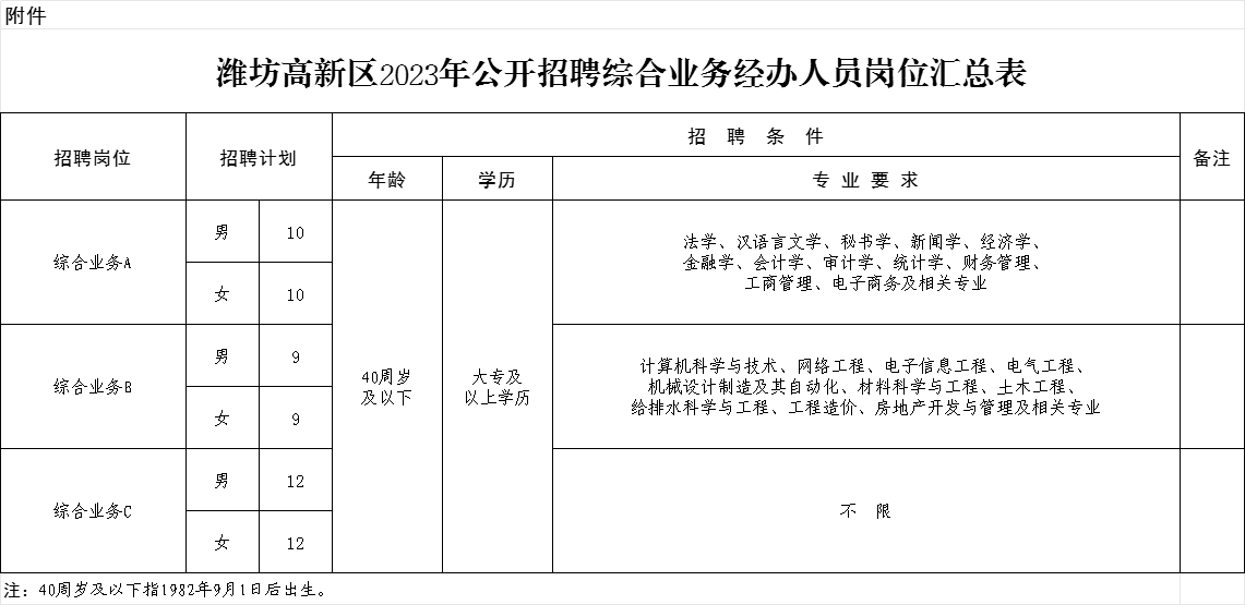 2023年山东潍坊高新区招聘综合业务经办人员62人公告