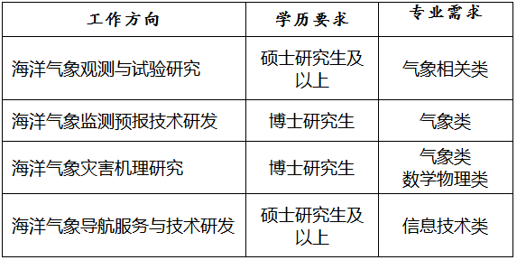 2024年青岛海洋气象研究院补充招录高校应届毕业生公告