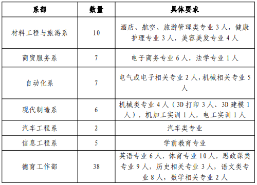 2023-2024学年第二学期山东工程技师学院外聘教师招聘75人公告
