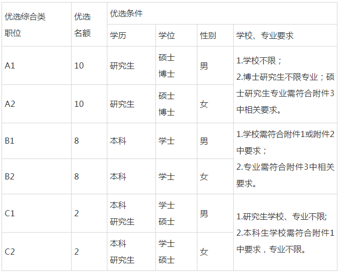 2024年枣庄市市中区青年人才优选公告（40人）