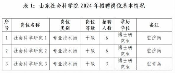 2024年山东社会科学院专业技术中级岗位招聘15人简章