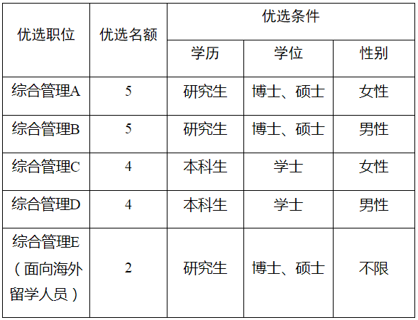 2024年枣庄市台儿庄区青年人才优选公告（20人）