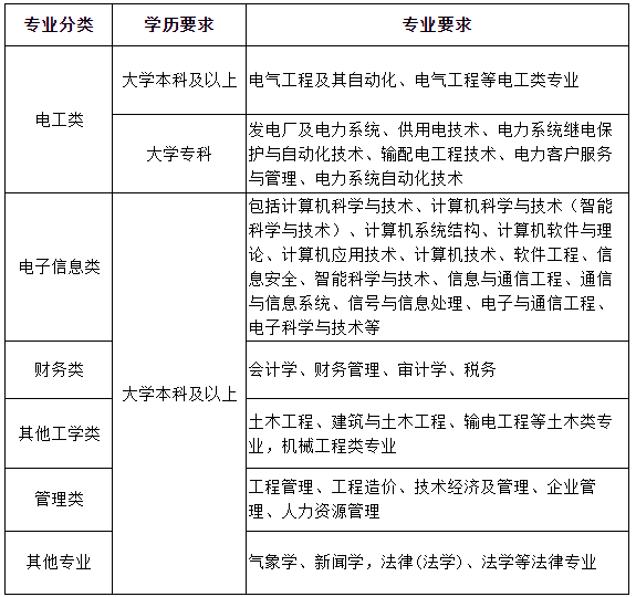 国网山东省电力公司2024年招聘高校毕业生公告（第二批）