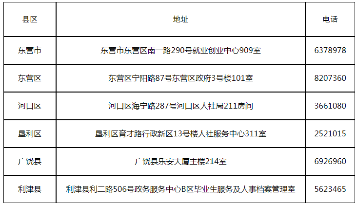 2024年东营市三支一扶计划招募补充公告（52人）