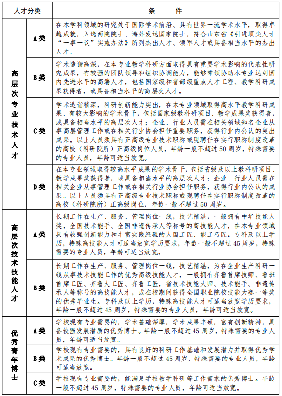 2024年日照职业技术学院高层次与高技能人才招聘25人简章