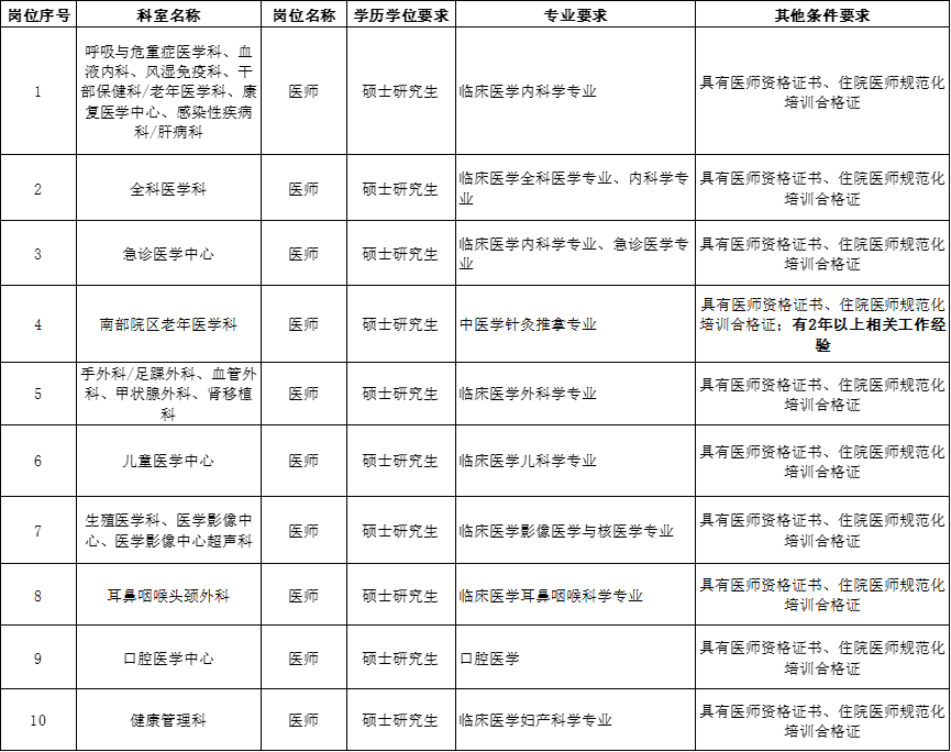 2024年山东大学第二医院非事业编制工作人员招聘公告