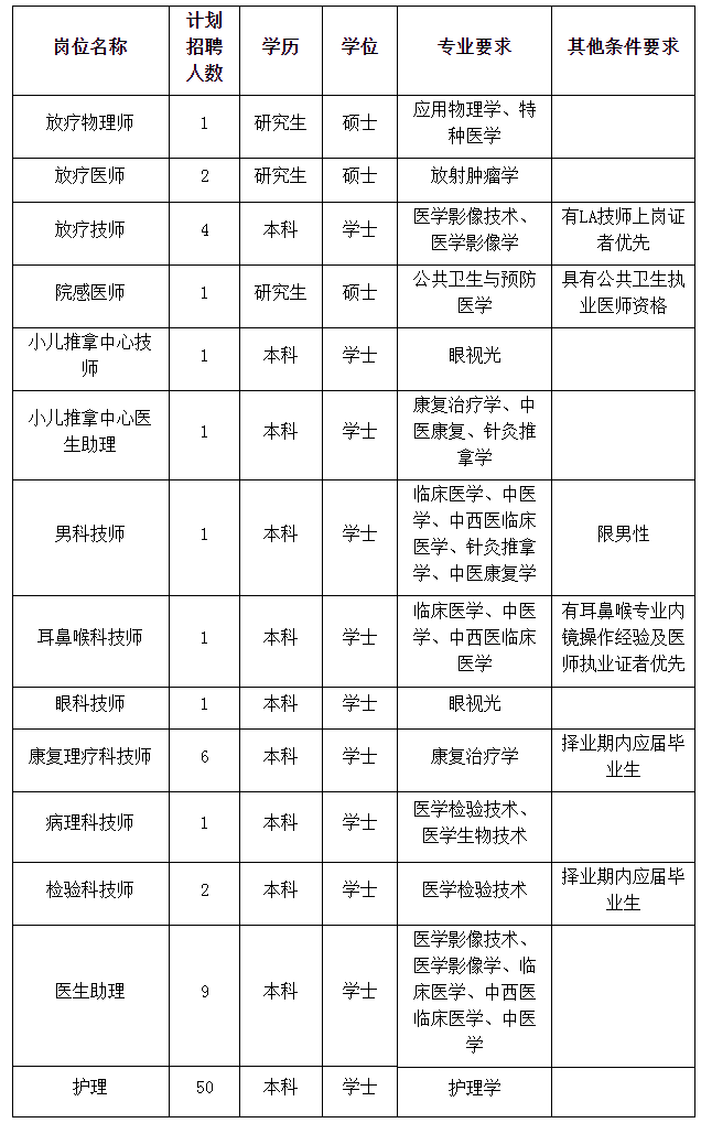 2024年山东中医药大学附属医院合同制工作人员招聘50人简章